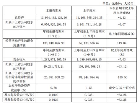 【资本】吉视传媒有线电视用户量降至559.61万，三季报营收、净利润双降