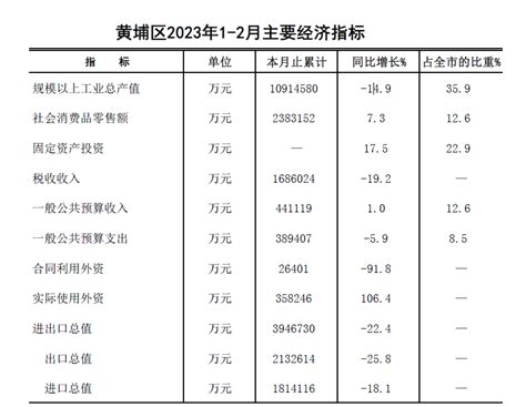 济南市2022年上半年各区县经济指标公布，历下区GDP居首