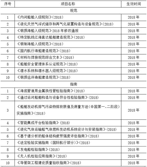 2018年中国船级社颁布的法规和规范