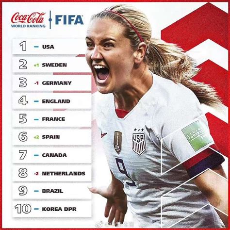 FIFA最新排名：中国女足世界排名升至第15