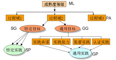 CMMI的模型架构_CMMI认证_上海赛谷信息科技有限公司