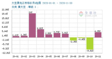 2019年中国大豆价格走势分析及预测[图]_智研咨询