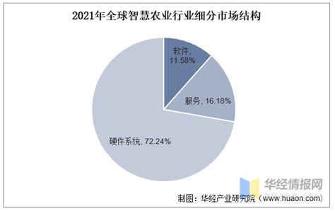 2022年中国智慧农业市场数据预测分析（图）-中商情报网