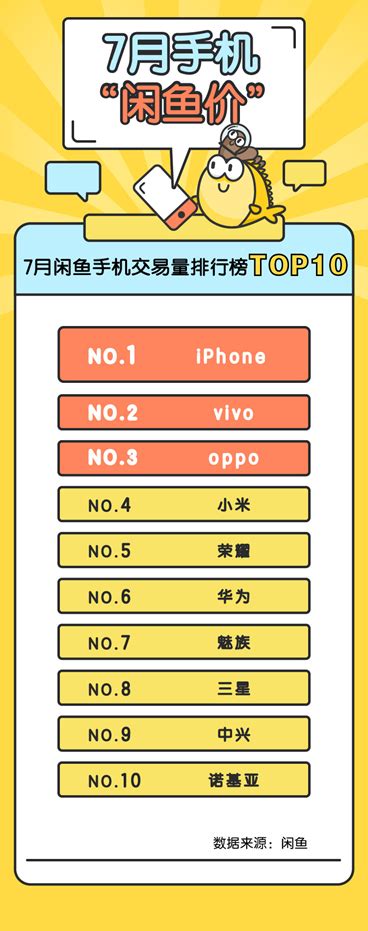 手机“闲鱼价”排行榜：第一无悬念，OPPO成国产机保值王