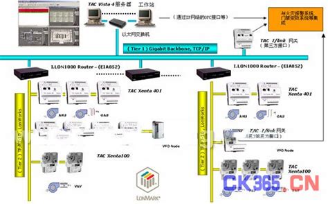 施耐德TAC楼宇自控系统在中关村紫金数码园的应用 -测控技术在线 自动化技术 CK365测控网
