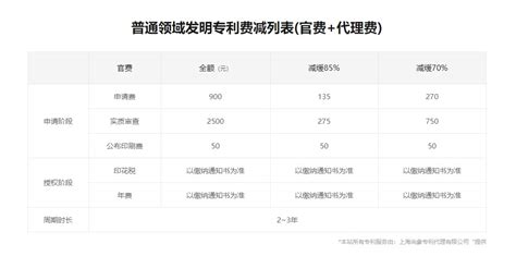 实用新型专利费用标准-实用新型专利申请费用-实用新型多少钱-北京纳杰知识产权代理有限公司