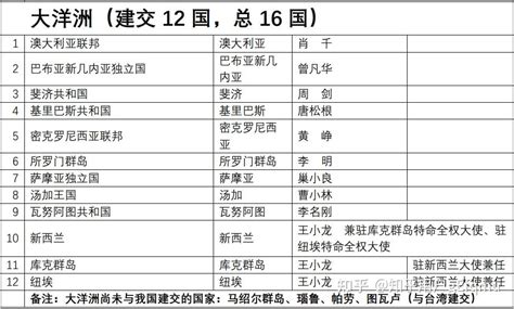 史上最全驻外国大使名单，与中国建交国家，与台湾建交国家清单 - 知乎