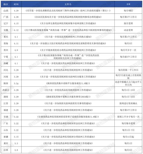 超20省发文，耗材采购规则生变 - 耗材挂网,流程优化