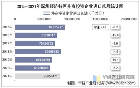 2015-2021年深圳经济特区外商投资企业进出口总额情况统计_贸易数据频道-华经情报网