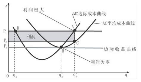 下图是某厂商的LAC曲线和LMC曲线图请分别在Q1和Q2的产量上画出代表最优生产规模的SAC曲线和-12题库