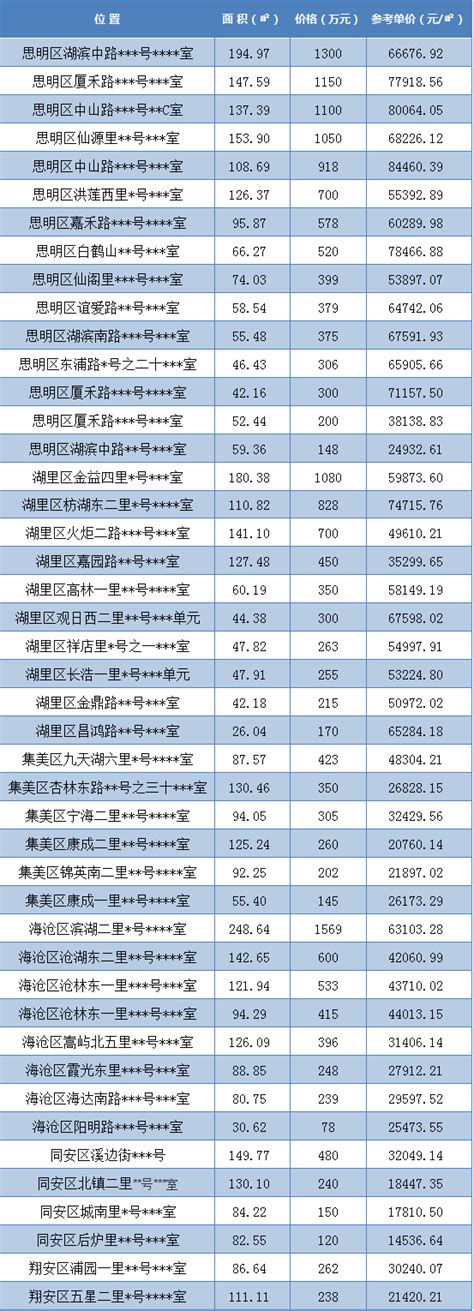 【每日成交】3.19厦门二手住宅成交19套 挂牌45套 |厦门房地产联合网(xmhouse.com)