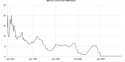 美国银行利率表（1980-2015）_百度知道