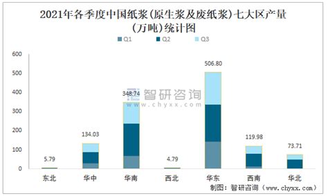2021年1-3月中国纸浆(原生浆及废纸浆)产量为388.4万吨 华东地区产量最高(占比56.61%)_智研咨询