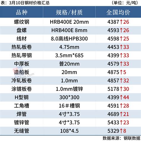 每日钢市：15家钢厂涨价，铁矿石冲高回落，钢价或震荡偏强_手机新浪网