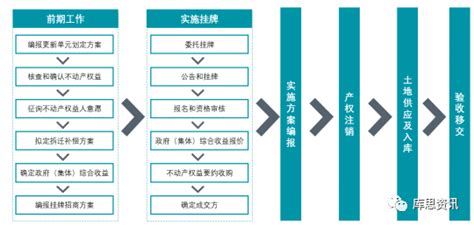 2021年东莞城市更新流程全新梳理