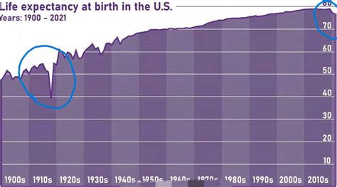 史上第一次，美国死亡人口超新生人口，人均预期寿命降低三岁！_海上客_新民网