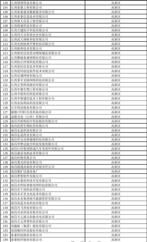 南昌市高新技术企业名单汇总表_文档之家