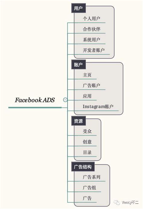 Facebook ADS 广告投放平台（2）：用户、账户、资源和广告结构分析 | 人人都是产品经理