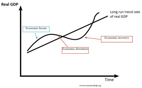 Boom and bust cycle | Definition and Meaning | Capital.com