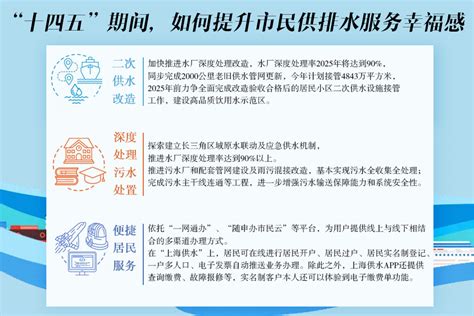 一图看懂：上海调整市属区域居民用户水价，这是为啥？