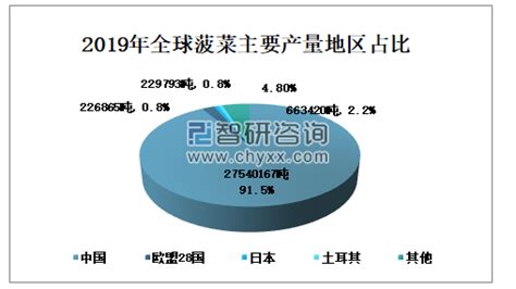 2020年全球及中国菠菜种植面积、产量及价格分析[图]_智研咨询