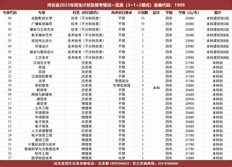 2022年各省市招生代码、专业、计划、志愿填报时间及去年录取分数线情况汇总