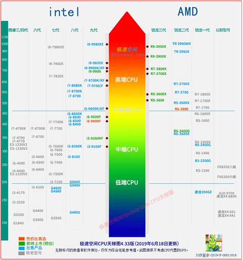 2022年笔记本电脑显卡天梯图（7月更新）武林至尊英伟达（NVIDIA），RTX3060打天下 - 知乎