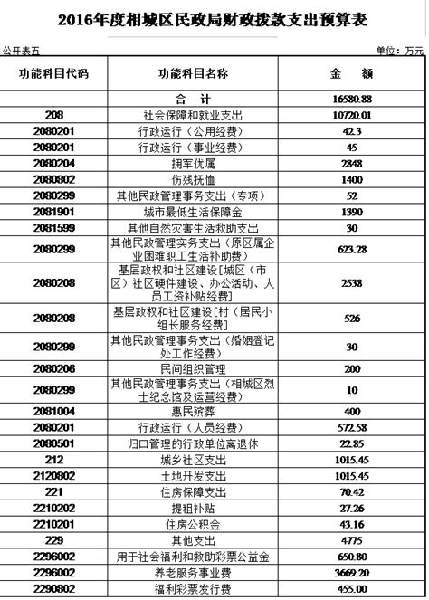 2016年相城区民政局预算公开 - 苏州市相城区人民政府