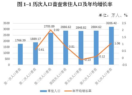 重庆市第七次全国人口普查公报（第一号） - 重庆市统计局