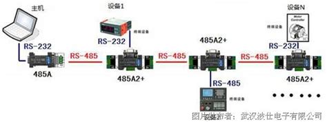 基于Modbus协议的串口通讯程序——(RS485总线系统应用之3) - 微波EDA网