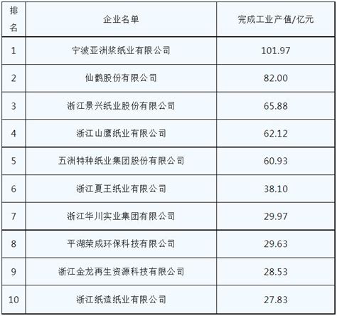 世界造纸企业排名榜单公布 晨鸣再次跻身前30强---山东财经网