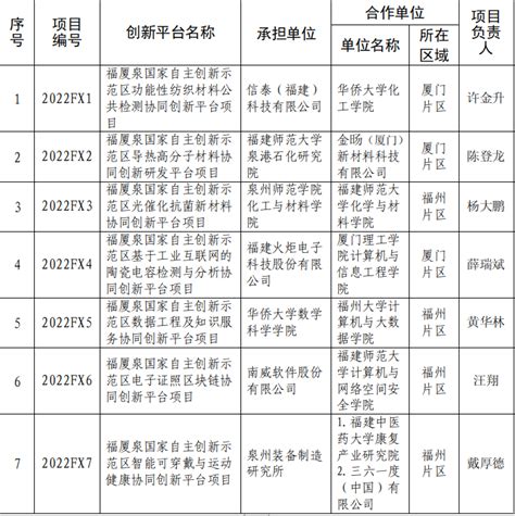 泉州市公布2022年度福厦泉国家自主创新示范区协同创新平台项目立项结果_科创中国