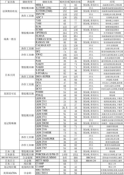 杭州建筑钢材1月21日(10:40)成交价格一览表 - 布谷资讯