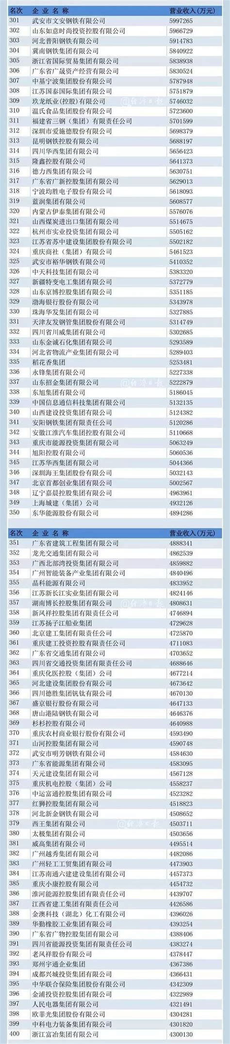 中国500强企业名单：邹平的魏桥、西王、创新金属入围！