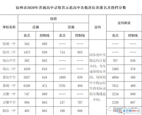 宿州市2023年普通高中录取省示范高中各批次位次排名（县区）_宿州市教育体育局