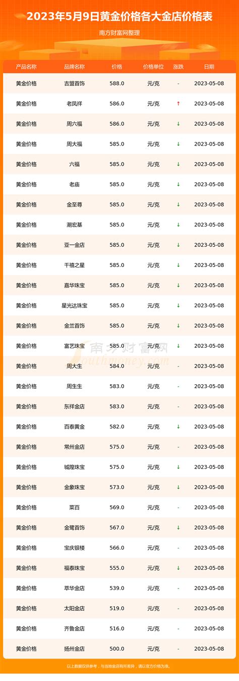 [黄金]各大金店黄金价格一览表（2023年5月9日） - 南方财富网