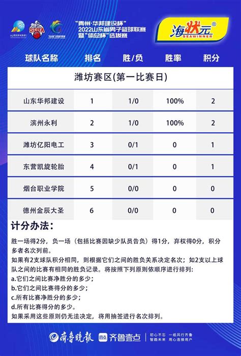 积分榜丨潍坊赛区第一比赛日山东华邦建设、滨州永利暂列前两名_联赛_青州_建设