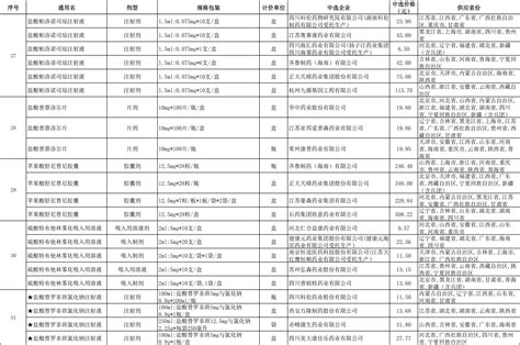 河北省公布第八批集采中选企业（含目录） - 行业要闻