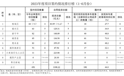 揭阳市2023年上半年签约、开工、投产 （投用）项目排行榜-工作动态