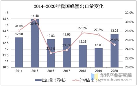 2022年中国蜂蜜行业市场供需及发展趋势分析[图]_智研咨询
