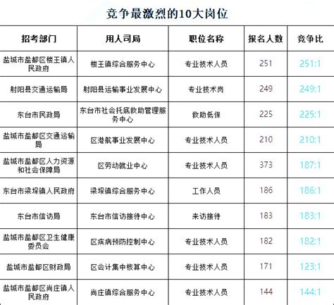 2022年江苏事业单位统考如何查看各职位报名人数？ - 江苏公务员考试网