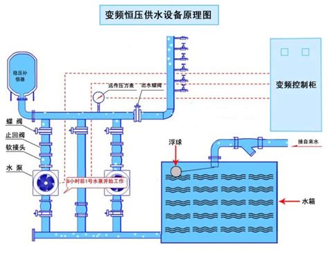 江西萍乡自动变频恒压供水系统_供水设备_第一枪