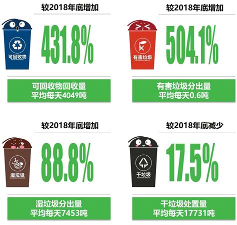 上海生活垃圾分类2019年报出炉 成效显著
