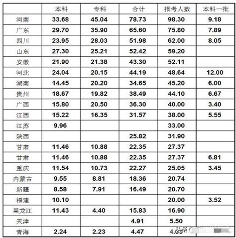 2023年江苏专转本考试人数以及录取率是多少(江苏省2023年专转本)-学生升学网