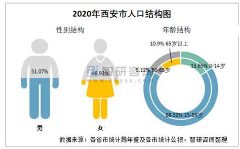 2010-2020年西安市人口数量、人口年龄构成及城乡人口结构统计分析_地区宏观数据频道-华经情报网