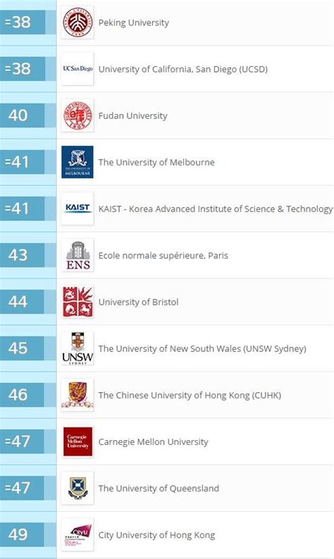 QS世界大学排名的介绍-