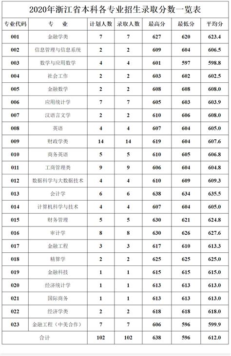 2021上海立信会计金融学院录取分数线一览表（含2019-2020历年）_大学生必备网