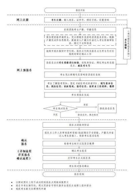 广东：带您一图读懂2022年高考报名流程_手机新浪网
