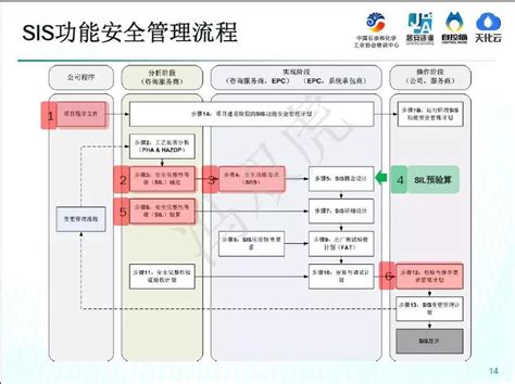 化工生产中安全仪表系统的全生命周期应用 - 中国化学品安全协会