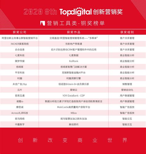 2020第八届TopDigital创新营销工具奖榜单公布_TechWeb